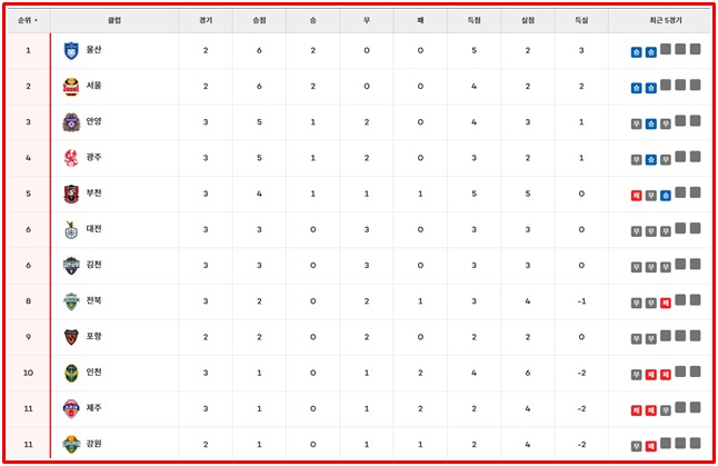 '하나은행 K리그1 2026' 3라운드 팀 순위./K리그