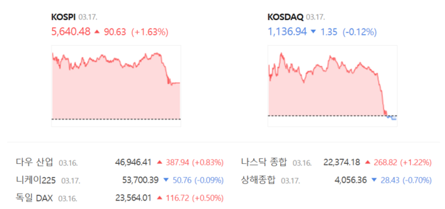 코스닥은 전거래일(1138.29)보다 0.12%(1.35포인트) 내린 1136.94로 거래를 종료했다. /네이버 증권정보 갈무리