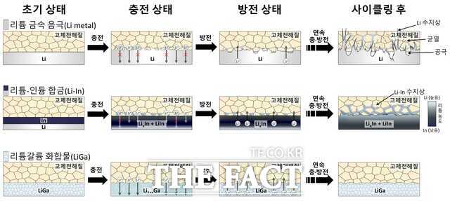 리튬 금속, 리튬-인듐 및 리튬-갈륨 화합물 음극 소재의 충·방전 과정에 따른 계면 거동 및 수지상 성장 비교 모식도. /금오공대
