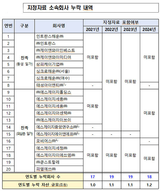 정몽규 HDC 회장이 기업집단 지정자료를 제출하면서 다수의 친족회사를 누락한 사실이 드러나 검찰 수사를 받게 됐다./더팩트DB