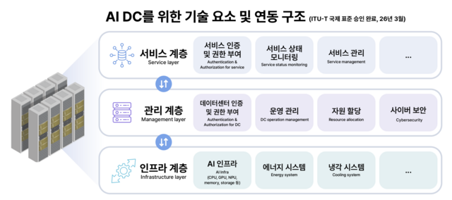 SK텔레콤 'AI 데이터센터를 위한 기술 요소 및 연동 구조'가 국제 표준으로 승인됐다. /SK텔레콤