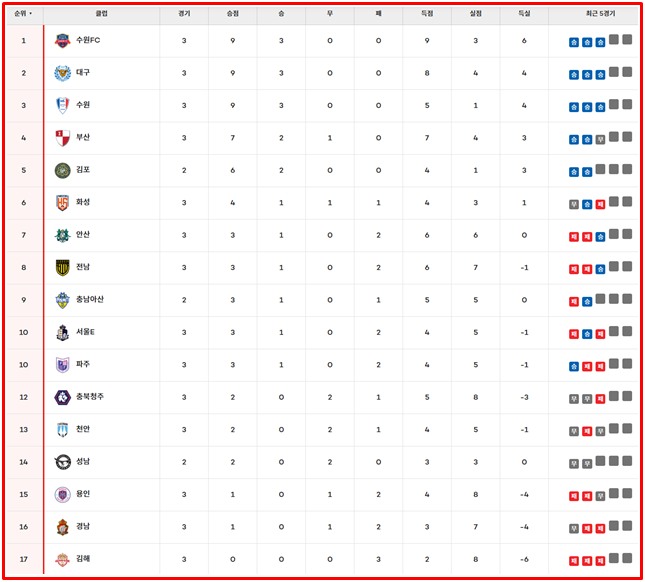 하나은행 K리그2 2026 3라운드 팀 순위./K리그