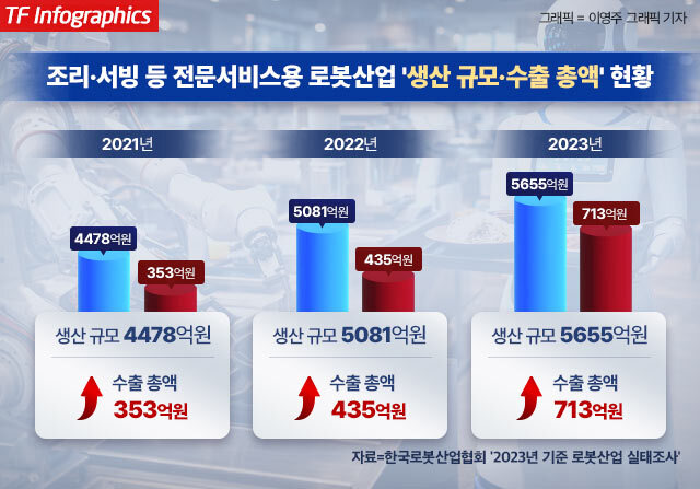 지난 13일 오후 서울 천호동 애슐리퀸즈에 서빙 로봇과 청소 로봇이 홀을 돌아다니고 있다. /남윤호 기자