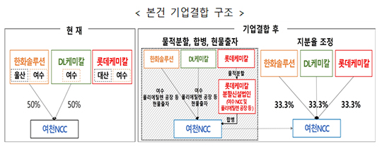 공정거래위원회가 롯데케미칼과 여천NCC 간 기업결합에 대한 본격 심사에 착수했다. 사진은 여천NCC 제3공장 전경./더팩트DB