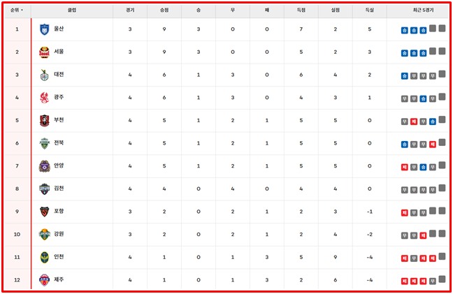 '하나은행 K리그1 2026' 4라운드 팀 순위./K리그