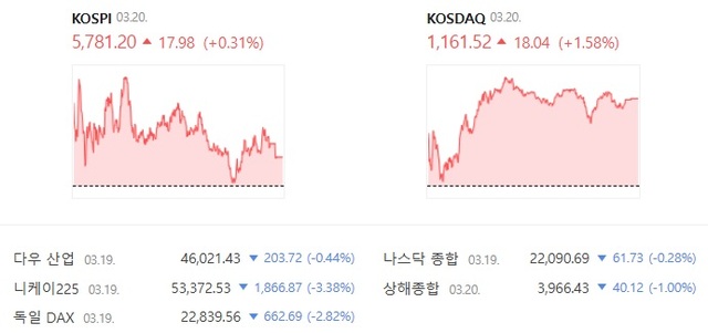 코스닥은 전날보다 1.58% 상승한 1161.52에 거래를 마쳤다. /네이버증권 캡처