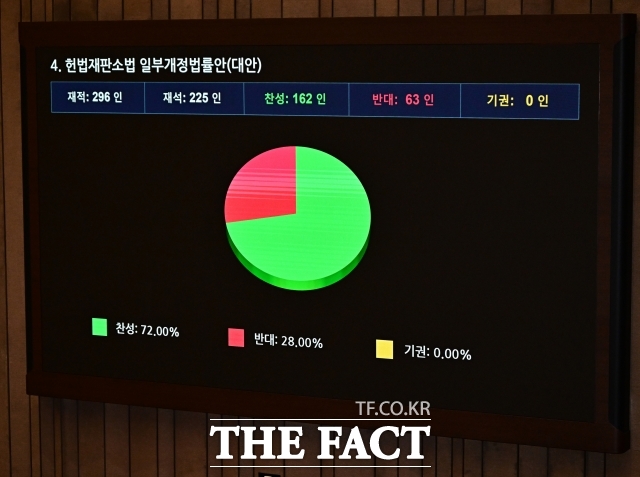 해외 사례처럼 우리나라도 '초상고심' 논란과 시행착오를 겪으며 제도 안착까지 상당한 시간이 걸릴 전망이다. 사진은 우원식 국회의장이 지난달 27일 서울 여의도 국회에서 열린 제432회 국회(임시회) 제8차 본회의에 참석해 헌법재판소법 일부개정법률안(재판소원법) 가결을 선언하고 있는 모습. /배정한 기자