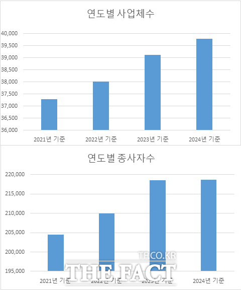 연도별 사업체수 및 종사자수 그래프 /대전 유성구