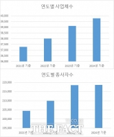  대전시 유성구, 사업체·종사자 꾸준히 증가…지역경제 점진 회복
