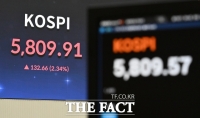  코스피, 개인 '사자' 5780선 강보합…환율 이틀 연속 1500원 마감
