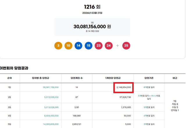 제1216회 로또복권 당첨번호 조회 결과 1등 당첨은 14게임이다. 1등 당첨금은 21억4865만원이며 1등 구매 방식은 자동 8게임, 수동 5게임, 반자동 1게임이다. /동행복권 캡처