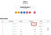  로또 1216회 당첨번호 조회···'초대박 64억 터지나'