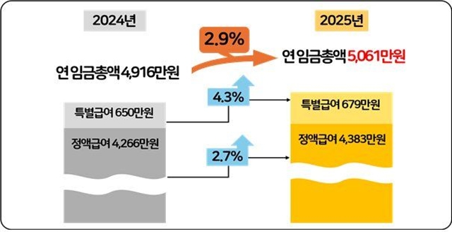 2024~2025년 상용근로자 연 임금총액 및 인상률 자료. /한국경영자총협회