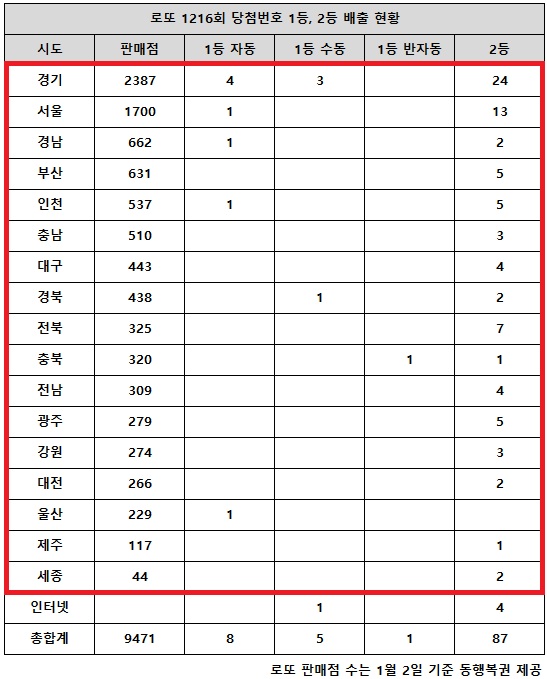 동행복권이 21일 추첨한 로또 1216회 당첨번호 조회 결과 1등은 14게임, 2등은 87게임이다. 전국 17개 시도에서 로또 고액(1,2등) 당첨 판매점이 다 나왔다.