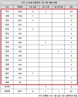  로또 1216회 당첨번호 1등 21억, '경기 잔치판이네'