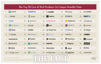  챗GPT, 주간 이용자 9억명…국내 AI도 50위 진출