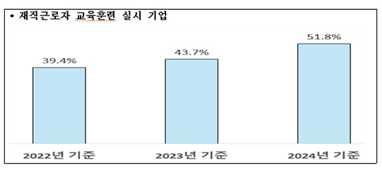 기업의 재직자 교육훈련이 최근 3년간 증가한 것으로 나타났다. 원격훈련과 현장훈련(OJT)이 동시에 늘어나면서 기업들의 교육 방식이 다양화되고 있다./더팩트DB
