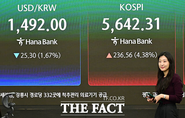 이날 미국과 이란의 종전 기대감에 원/달러 환율은 전일 26.4원 하락한 1490.0원으로 출발했다. 코스피 전일 대비 4.3% 오른 5638.20으로 개장했다.