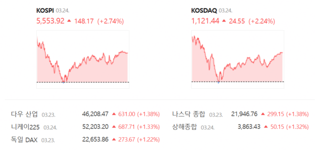코스닥은 전 거래일(1096.89) 대비 2.24%(24.55포인트) 상승한 1121.44로 거래를 마무리했다. /네이버 증권정보 갈무리