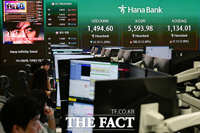 이날 미국과 이란의 종전 기대감에 원/달러 환율은 전일 26.4원 하락한 1490.0원으로 출발했다. 코스피 전일 대비 4.3% 오른 5638.20으로 개장했다.