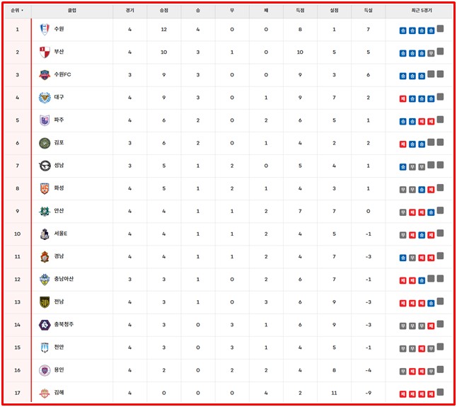 '하나은행 K리그2 2026' 4라운드 팀 순위./K리그