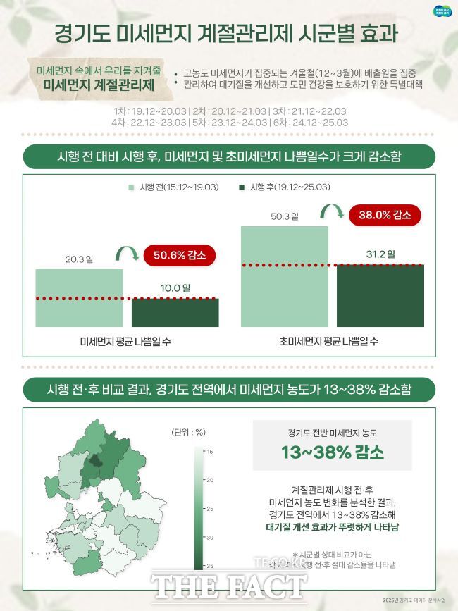 경기도 미세먼지 데이터 분석 결과. /경기도