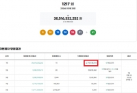  로또 1217회 당첨번호 조회···'1등 14명 중 12명 자동'