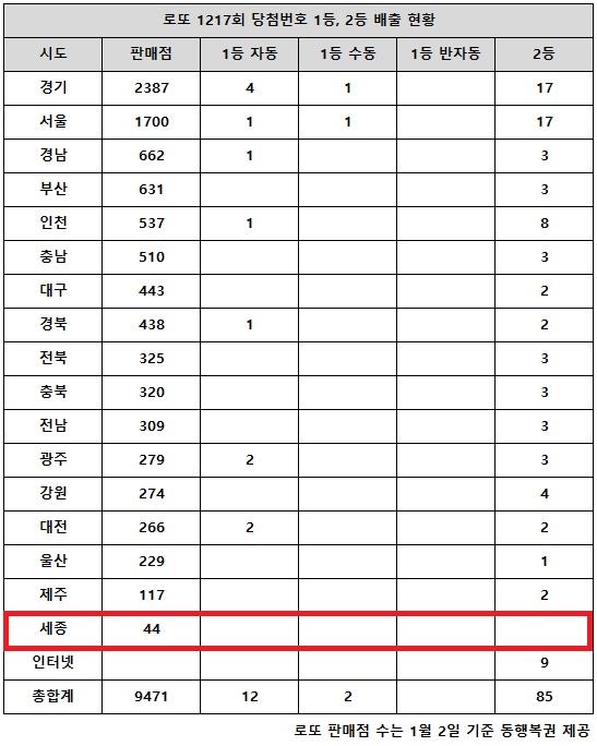 동행복권이 28일 추첨한 로또 1217회 당첨번호 조회 결과 1등은 14명, 2등은 85게임이다. 전국 17개 시도 중 세종 지역에서는 로또 고액(1,2등) 당첨 판매점이 단 한 곳도 나오지 않았다.