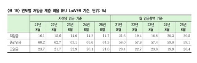 한국노동사회연구소가 국가데이터처의 2025년 8월 경제활동인구조사를 토대로 분석한 결과, 월평균 임금 기준 저임금 노동자 비중은 지난 2021년 21.6%에서 2022년 19.4%, 2023년 18.8%로 줄었다가 2024년 20.3%, 2025년 20.5%로 2년 연속 증가했다. /한국노동사회연구소