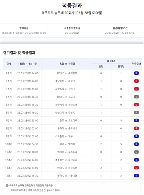 축구토토 승무패 20회차 적중 결과.