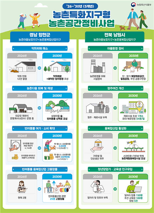 농림축산식품부는 2026년도 '농촌특화지구형 농촌공간정비사업' 대상지로 합천군과 남원시를 선정했다고 30일 밝혔다. 사진은 농식품부 전경 /더팩트 DB