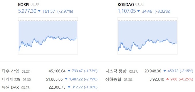 3월 마지막 날 코스닥은 전날보다 3.02% 하락한 1107.05에 거래를 마쳤다. /네이버증권 캡처