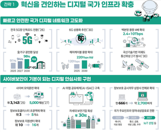 과학기술정보통신부는 지난 27일 제18차 정보통신전략위원회를 열고 6G 상용화, 비단독모드(NSA) 방식의 5G망을 단독모드(SA)로 전면 전환 등 계획을 발표했다. /과학기술정보통신부
