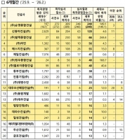  최근 6개월 하자 최다 건설사는 순영종합건설