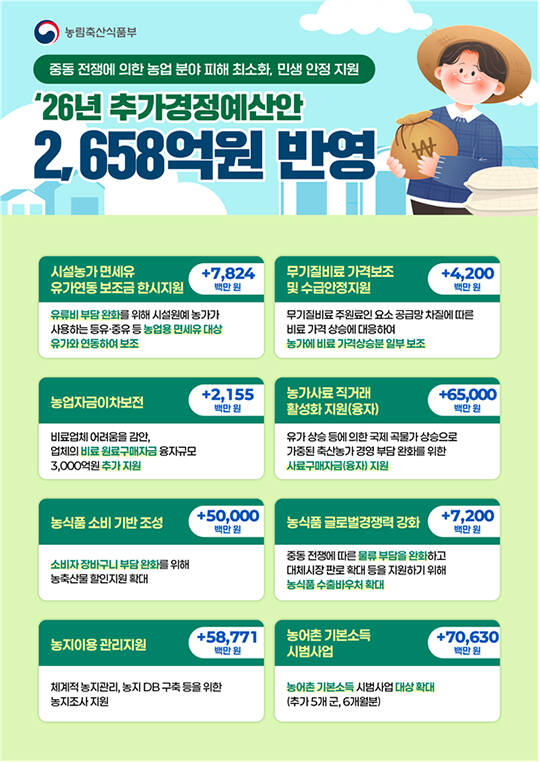 중동전쟁으로 원자재 가격 급등과 공급망 불안이 장기화되면서 농가의 생산비 부담이 커지자 정부가 긴급 재정 투입에 나섰다. 사진은 농식품부 전경 /더팩트 DB