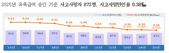 산업재해 사고로 사망해 지난해 유족급여 승인을 받은 사망자의 숫자가 전년보다 45명 늘어난 872명으로 집계됐다. 사진은 고용노동부 전경./더팩트DB