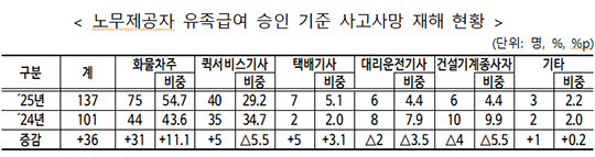 산업재해 사고로 사망해 지난해 유족급여 승인을 받은 사망자의 숫자가 전년보다 45명 늘어난 872명으로 집계됐다. 사진은 고용노동부 전경./더팩트DB