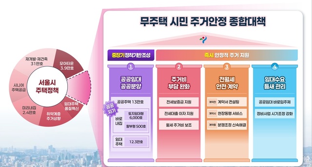 서울시는 공공주택 13만호 공급으로 서울시민의 안정적인 주거 기반을 다진다. 장기안심전세 등 기존 공급방식을 통해 12만3000호를 신속하게 공급한다. /서울시