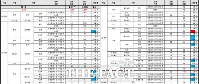 2026년도 제1회 인천시 지방공무원 임용시험 직렬별 원서접수 결과. /인천시