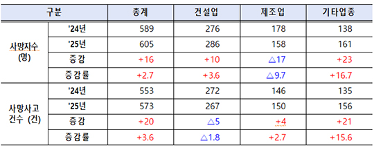 지난해 산업재해 사고 사망자가 증가한 것으로 나타났다. 특히 5인 미만 영세사업장과 기타 업종에서 증가폭이 컸다./뉴시스