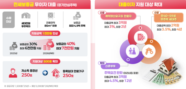 장기안심주택 무이자 대출 범위를 보증금의 30%(최대 6000만원)에서 올해 40%(최대 7000만원)로 확대한다. 지원 대상도 기존 청년·신혼부부 중심에서 저소득 중장년(250호)과 등록임대만료가구(250호)로 확대한다. /서울시