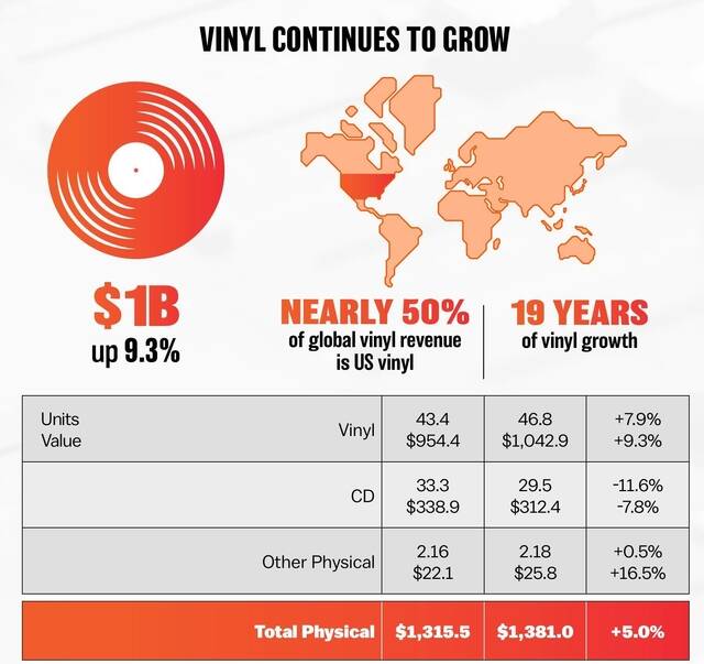 미국 음반 산업협회 발표에 따르면 2025년 미국에서 LP 매출액은 사상 처음으로 10억 달러를 넘겼다. 반면 CD 시장은 갈수록 규모가 줄어들고 있다./RIAA