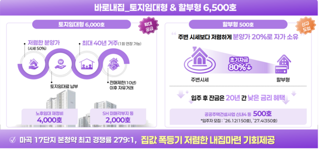 새로운 공급유형인 바로내집을 새롭게 도입, 2031년까지 6500호를 공급한다. 바로내집은 토지는 공공이 소유하고 임대료만 내는 방식으로 시세의 50% 수준으로 분양하는 토지임대부형 6000호와 분양가의 20%만 우선 계약금으로 내고 입주 후 20년간 낮은 금리로 갚아 나가는 할부형 500호로 구성된다. /서울시