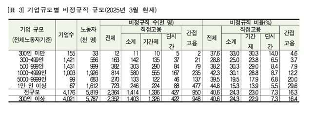 한국노동사회연구소에 따르면 지난해 3월 기준 대기업 비정규직은 236만명 중 간접고용 비정규직은 95만명으로 약 40%를 차지했다. 이는 전체 노동자 582만명 중 16.3%다. /한국노동사회연구소