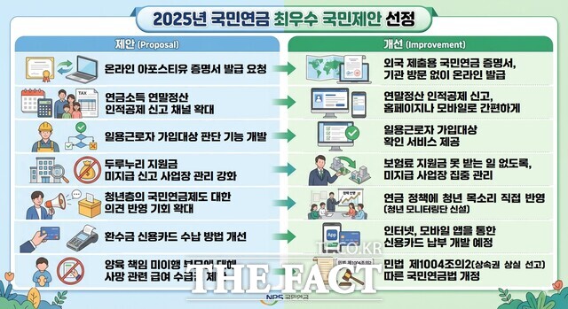 2025년 국민연금 최우수 국민제안 선정 자료. /국민연금공단
