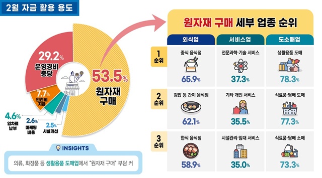 서울신보 조사에 따르면 자금 활용 용도로 원자재 구매가 53.5%를 차지했다. /서울시