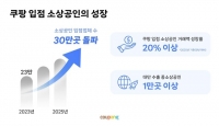  쿠팡 입점 소상공인 30만명 돌파…거래액 20% 이상 성장