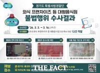  경기도 특사경, 외식업체 120곳 점검…불법행위 12건 적발