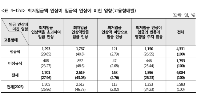 2025 최저임금 적용에 관한 실태조사 분석의 '최저임금액 인상이 임금의 인상에 미친 영향 설문조사' 결과에 따르면 비정규직 노동자 1753명 중 852명(48.6%)이 최저임금 인상액만큼 임금 인상이 있었다고 답했다. /최저임금위원회