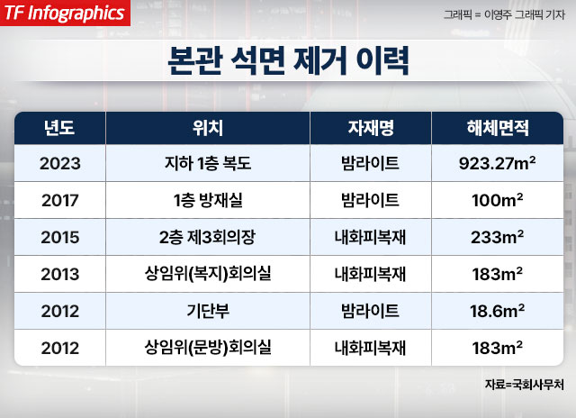 국회 본관은 여전히 '석면 건축물' 상태다. <더팩트>가 국회사무처를 통해 받은 자료에 따르면, 본관 지상 1층 1369.44㎡에는 '밤라이트' 자재(백석면)가, 지상 1층과 옥탑층 천장에는 내화피복재(뿜칠재)가 4만9251㎡가 있다. 해당 뿜칠재에는 백석면뿐 아니라 청석면도 포함돼 위험도가 훨씬 높은 것으로 파악된다. 국회의사당 전경. /더팩트 DB